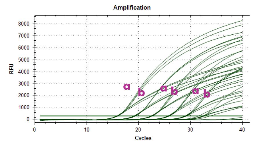 Experiment 2-Invitrogen EXPRESS a=Singleplex b=Quadplex